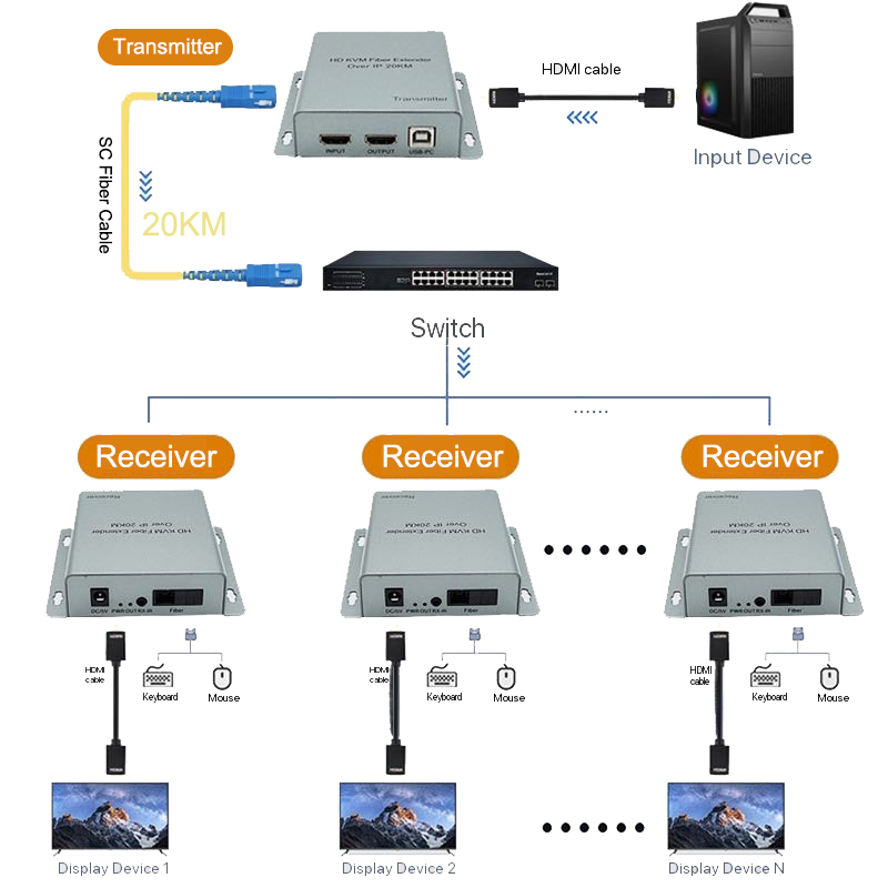Hdmi Cable - جهاز إرسال واستقبال فيديو عبر IP